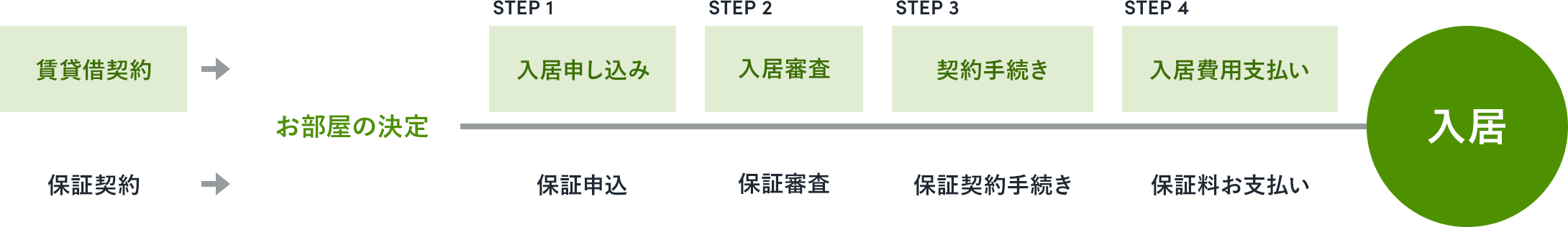 年間保証委託料のお支払いの図①