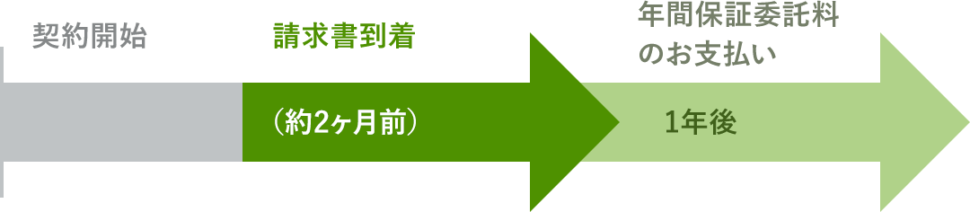 入居後のお手続きの図
